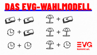Grafik mit dem Titel „DAS EVG-WAHLMODELL“. Sie zeigt sechs Wahloptionen, dargestellt durch Symbole für Geldscheine (Lohn), eine Uhr (Arbeitszeit) und einen Sonnenschirm (Freizeit/Urlaub). Die sechs Kombinationen sind: Viel Geld + Viel Geld Freizeit + Geld Freizeit + Freizeit Arbeitszeit + Geld Freizeit + Freizeit Freizeit + Arbeitszeit Unten rechts das Logo der EVG (Eisenbahn- und Verkehrsgewerkschaft) mit dem Slogan „EVG kommt an.“